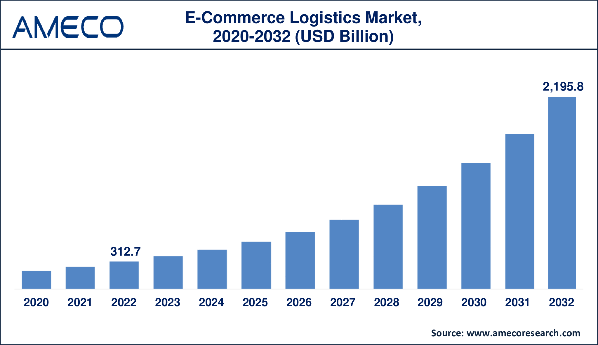 E-Commerce Logistics Market Dynamics